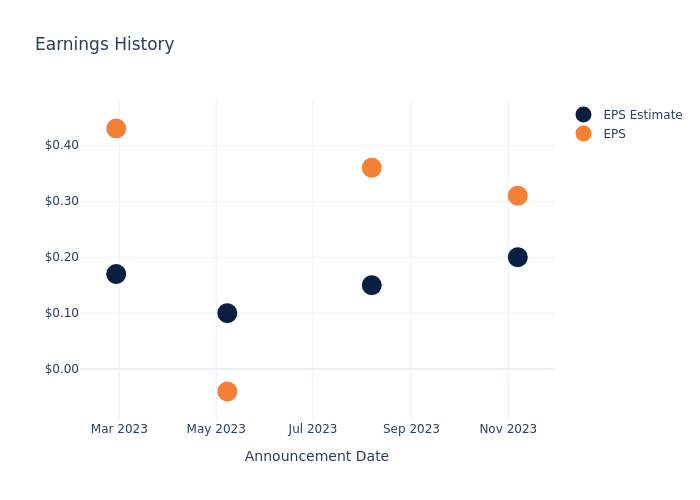 eps graph