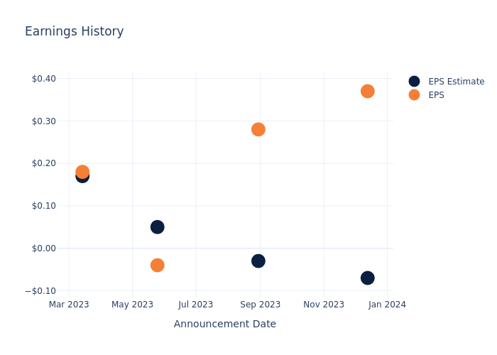 eps graph