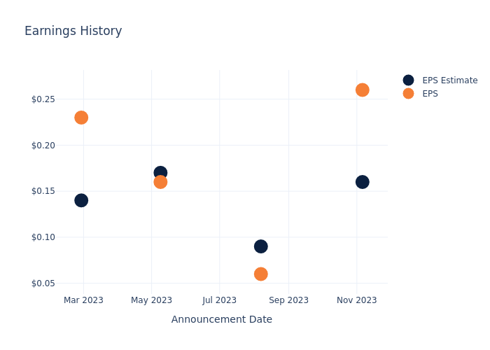 eps graph