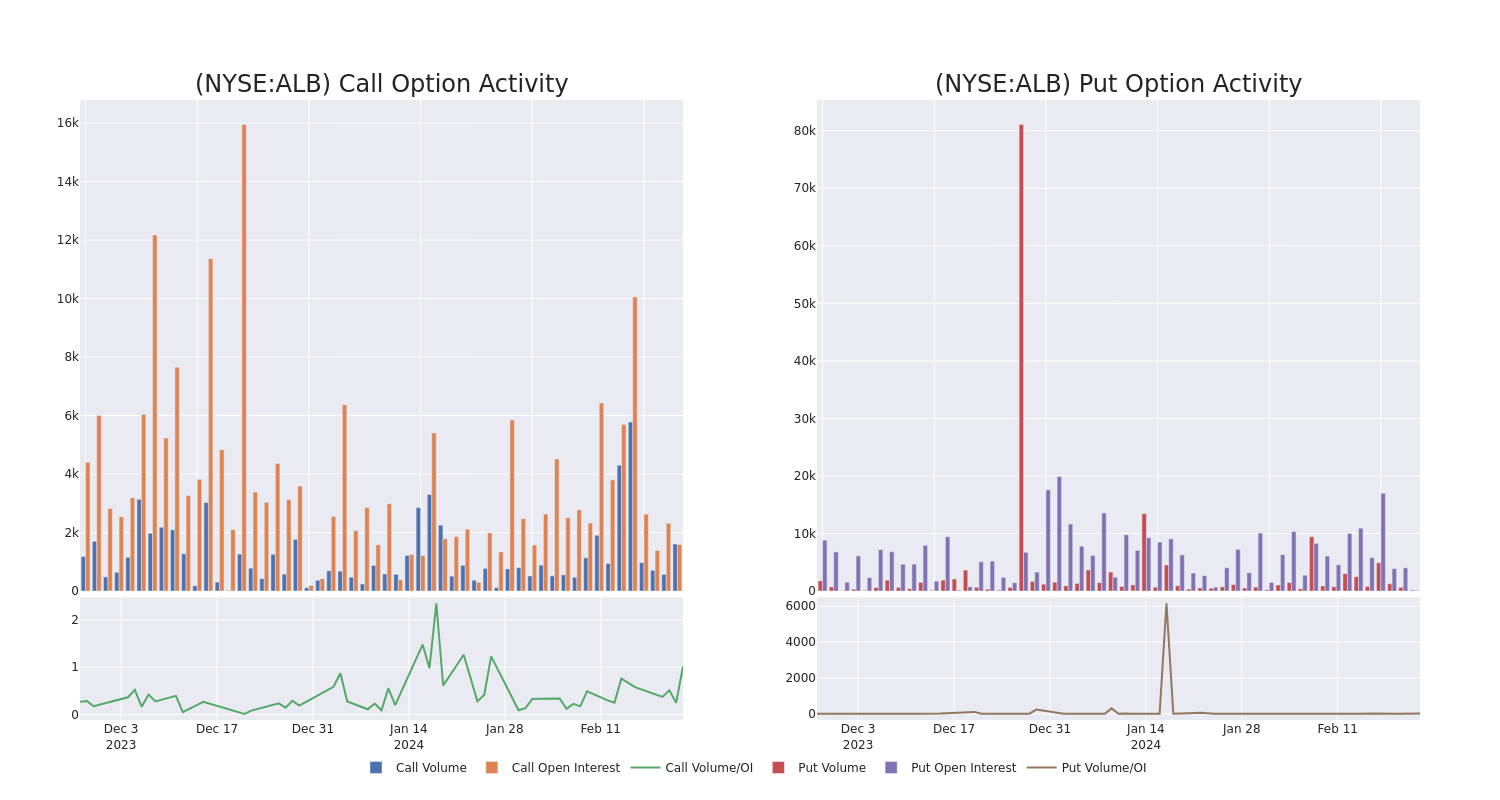 Options Call Chart