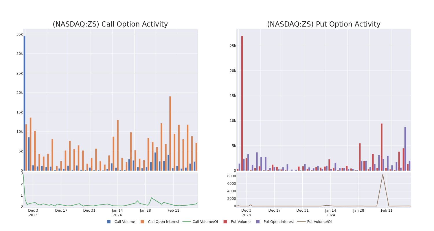 Options Call Chart