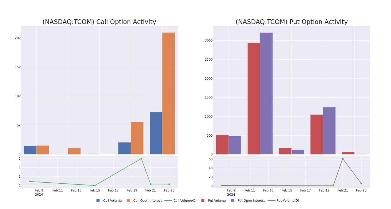 Options Call Chart