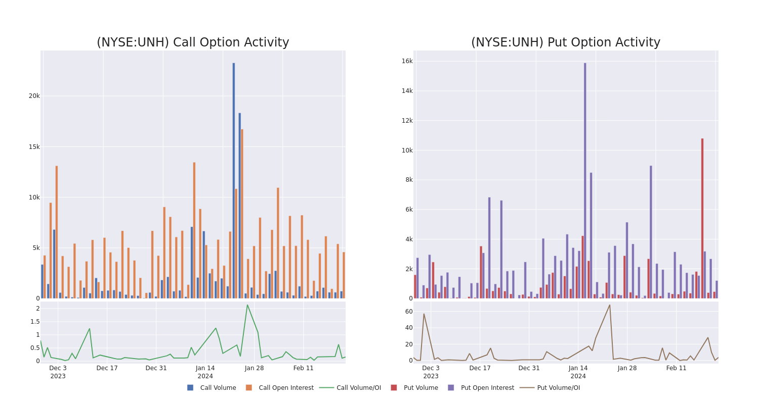 Options Call Chart