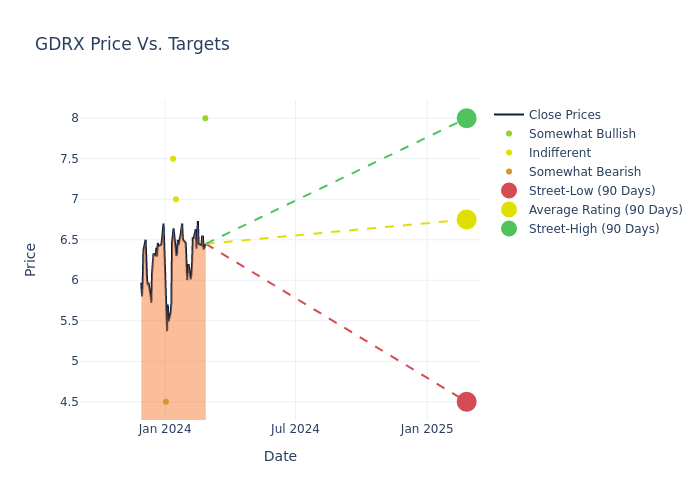 price target chart