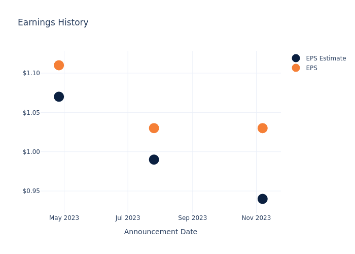 eps graph