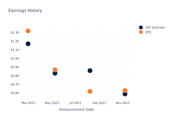 eps graph