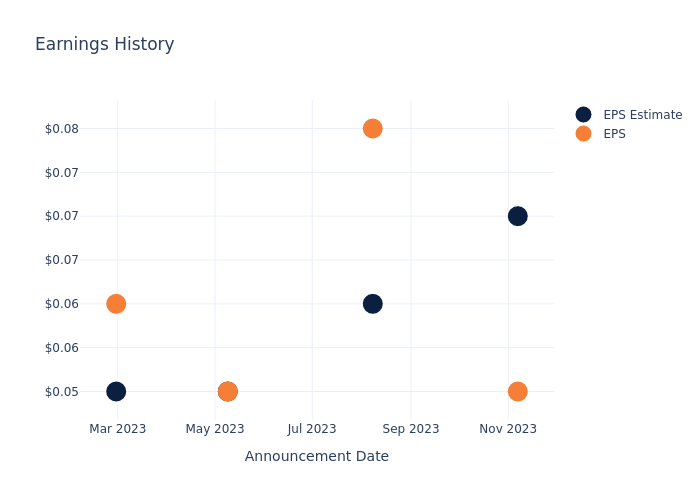 eps graph