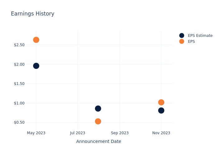 eps graph