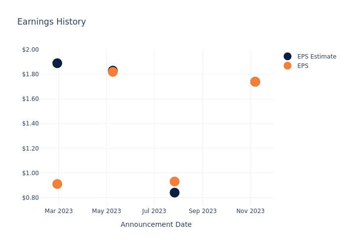 eps graph