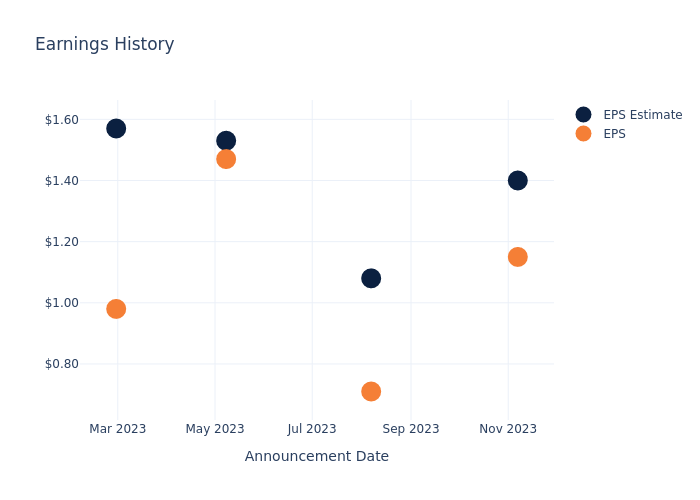 eps graph