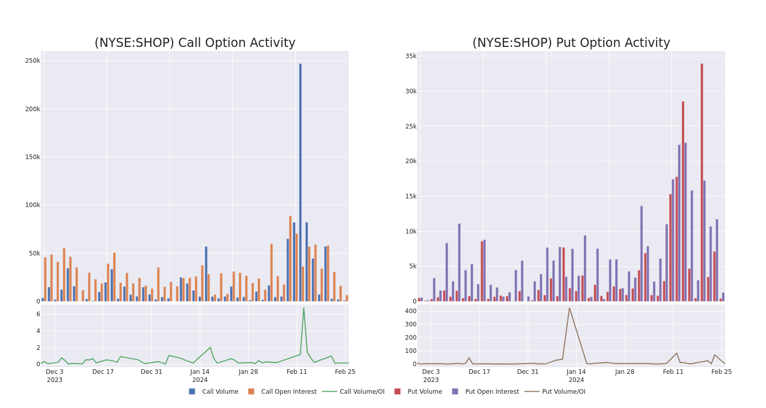 Options Call Chart