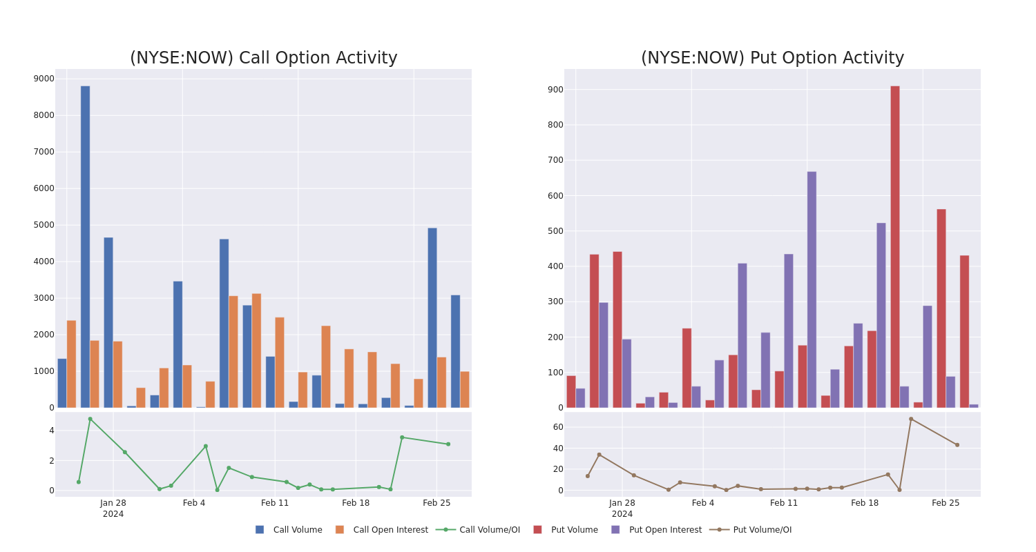 Options Call Chart