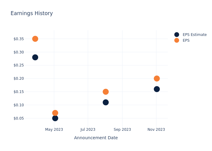 eps graph