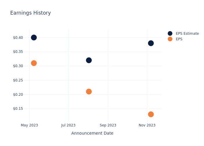 eps graph