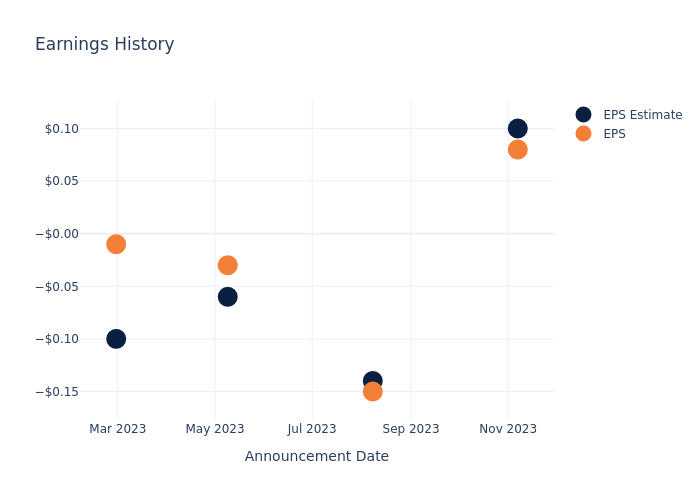 eps graph