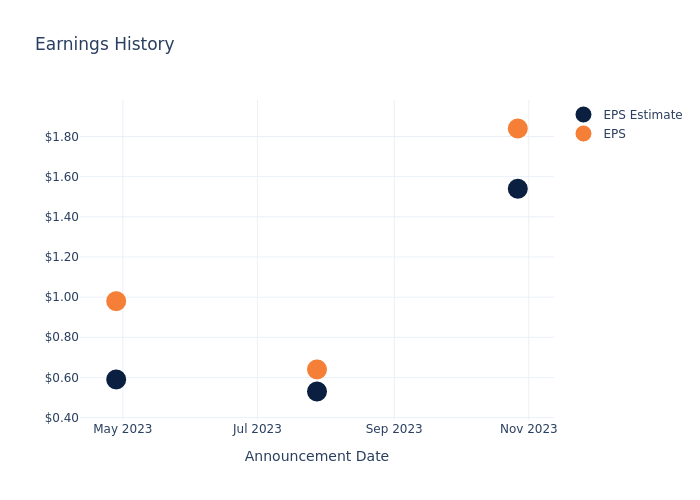 eps graph