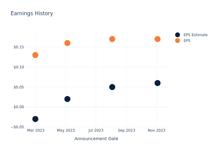 eps graph