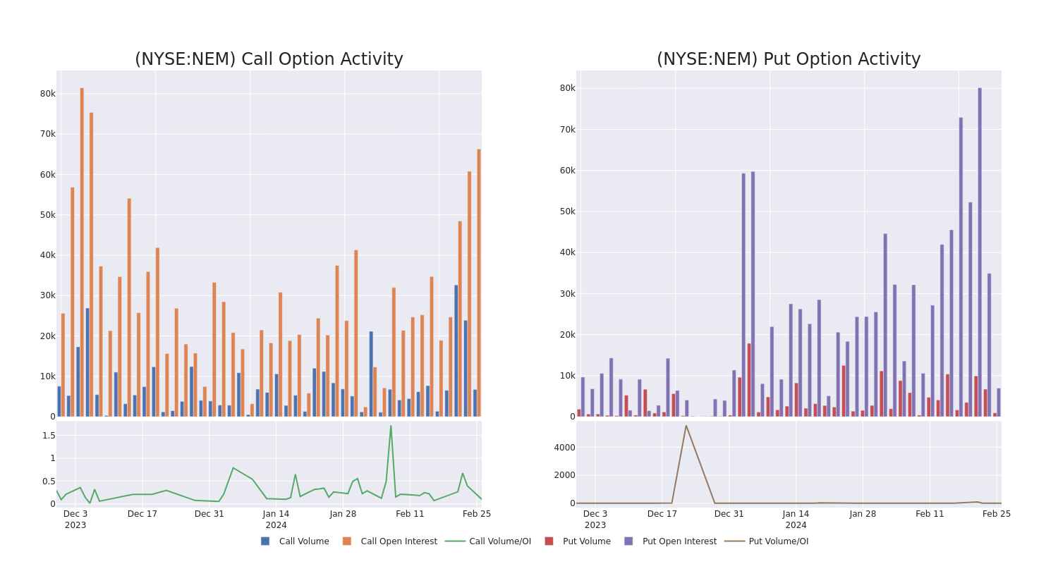 Options Call Chart