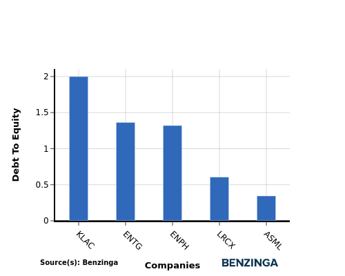 debt to equity