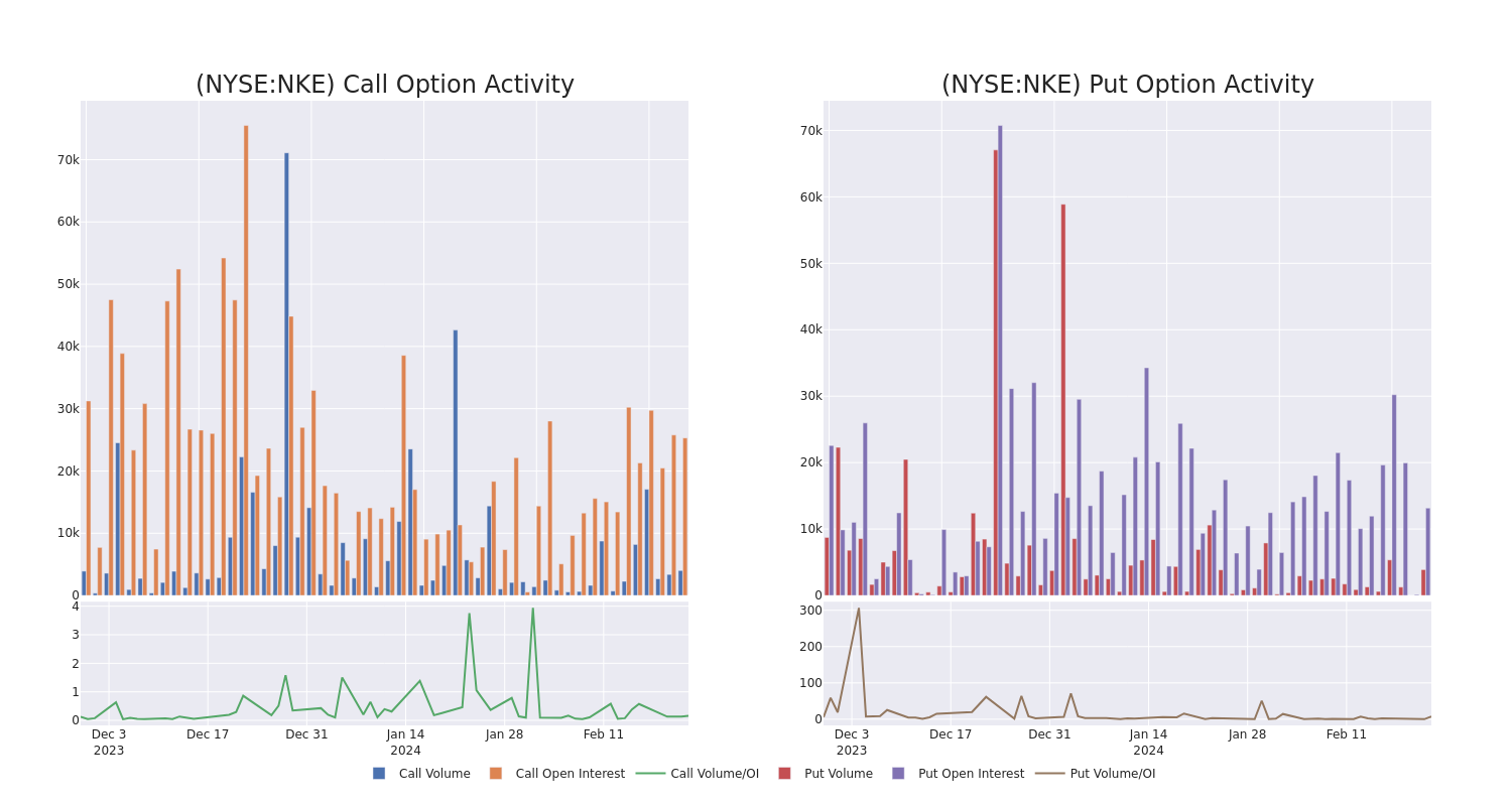 Nke options on sale