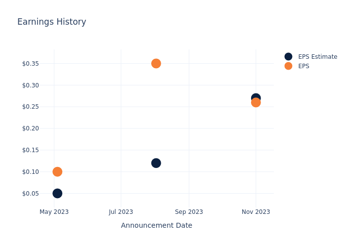 eps graph