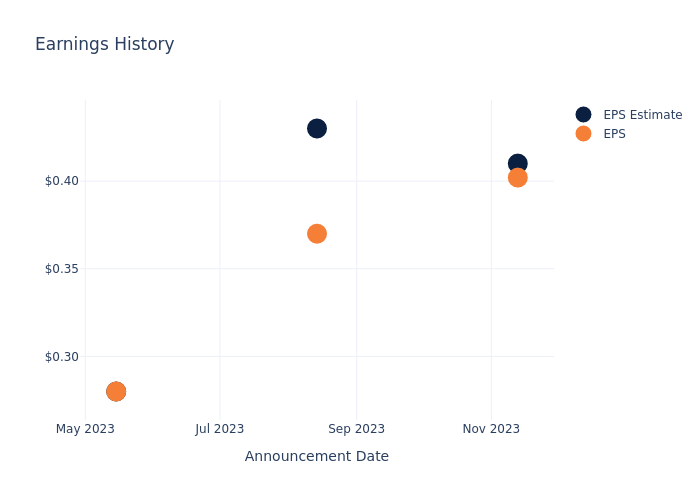 eps graph