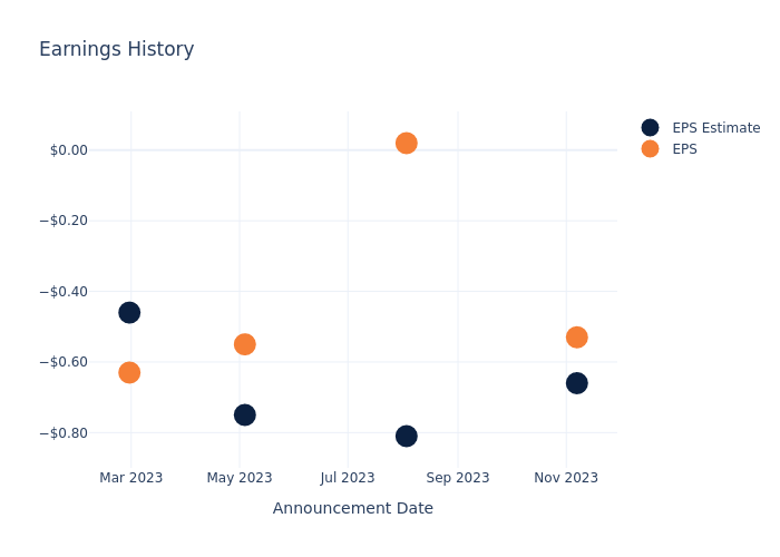 eps graph