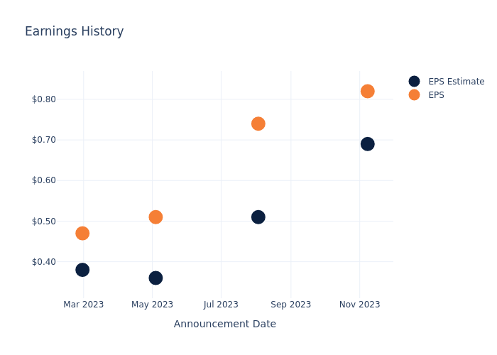 eps graph