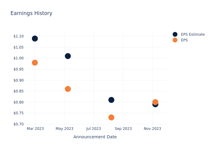 eps graph