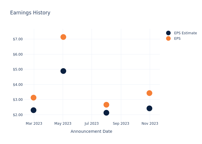 eps graph