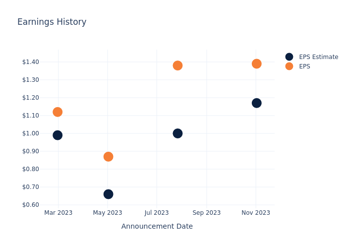 eps graph