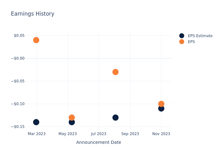 eps graph