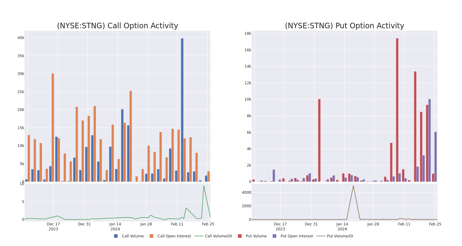 Options Call Chart