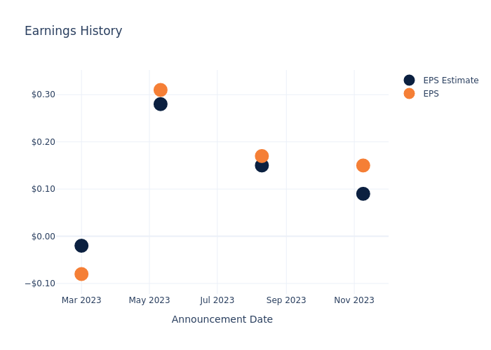 eps graph