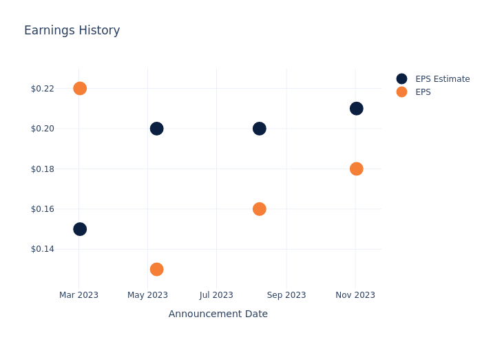 eps graph