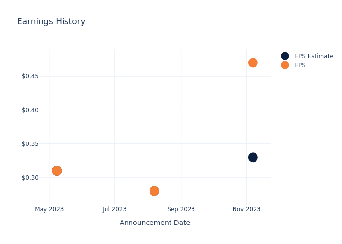 eps graph