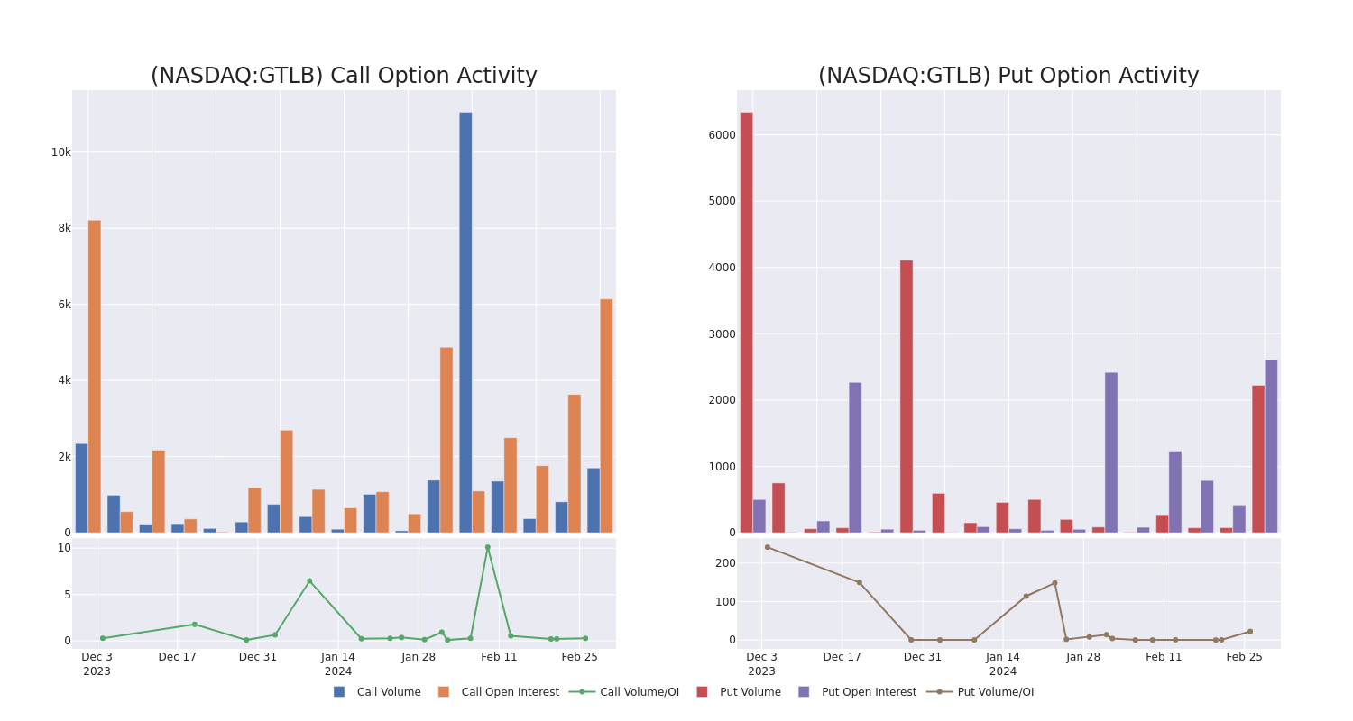 Options Call Chart