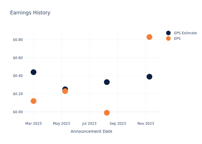 eps graph