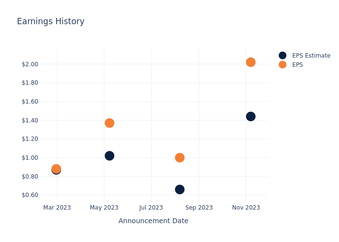 eps graph