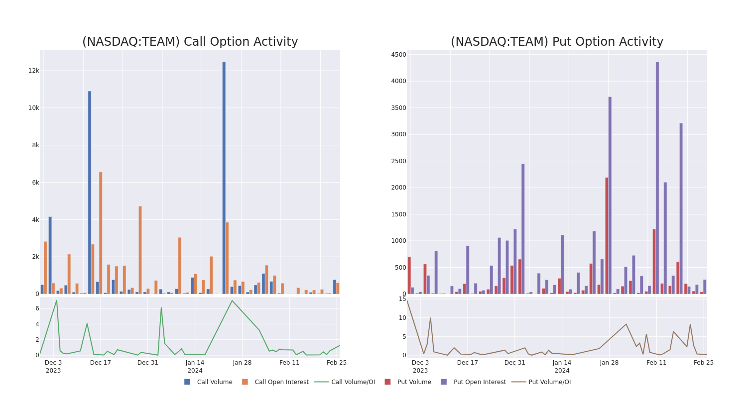 Unpacking The Latest Options Trading Trends In Atlassian