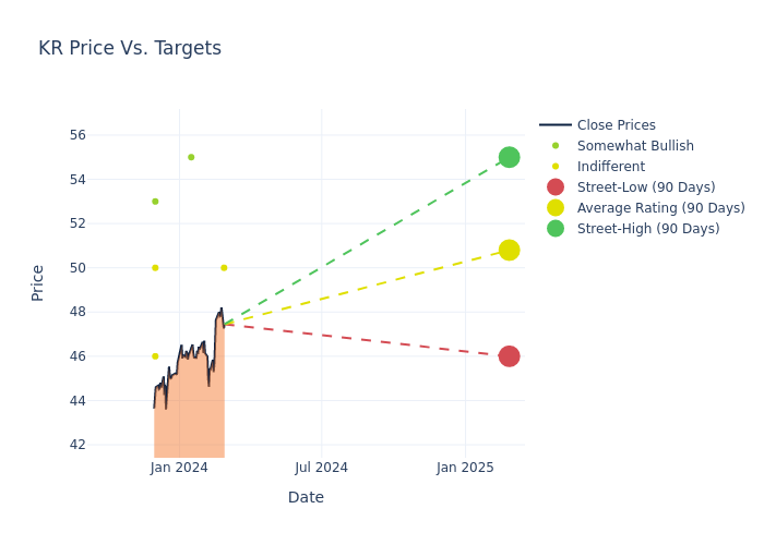 price target chart