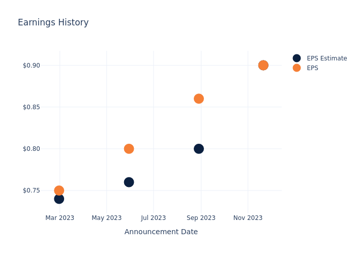 eps graph