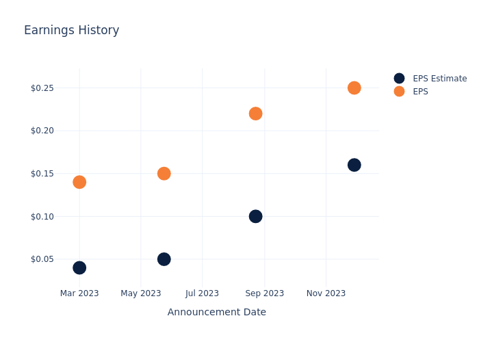 eps graph