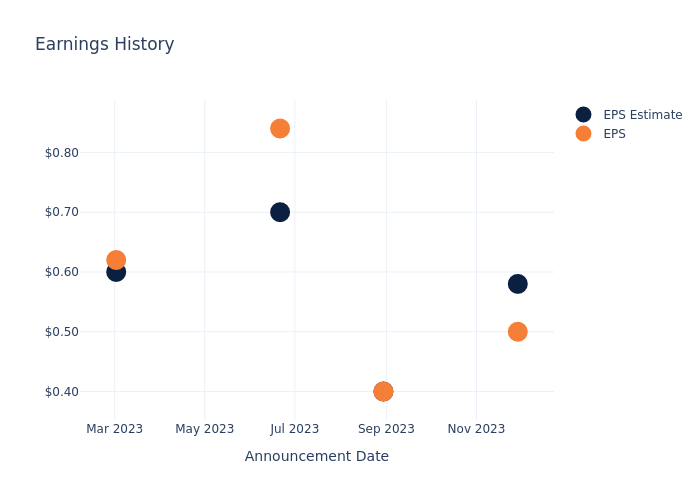 eps graph