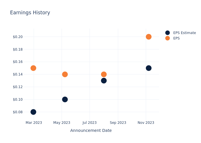 eps graph