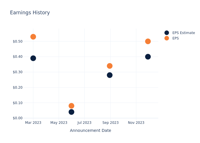 eps graph