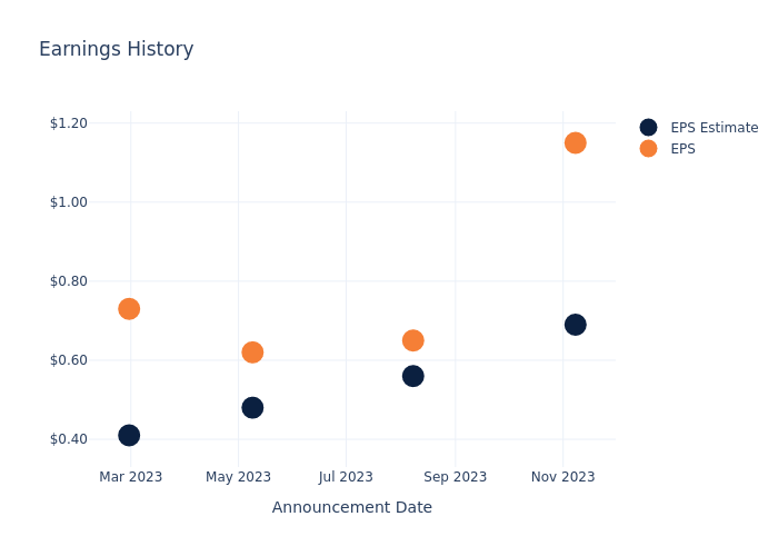 eps graph