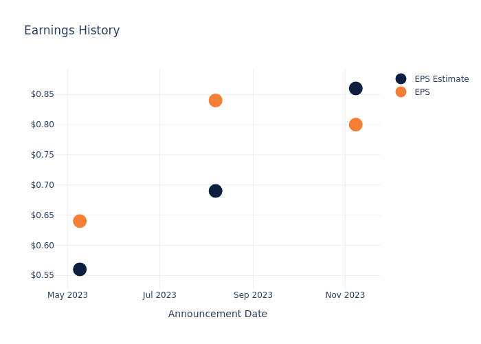 eps graph