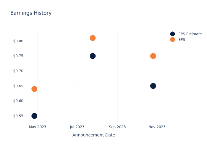 eps graph