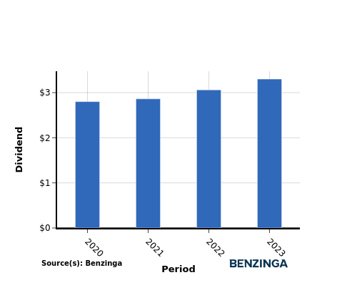 dividend chart graph